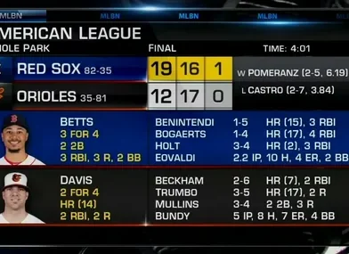 Major League Baseball (MLB) is one of the most popular sports leagues in the world, and keeping track of MLB scores is something